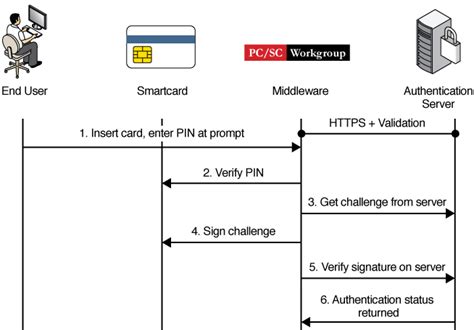 authentication method for smart cards|smart card authentication protocol.